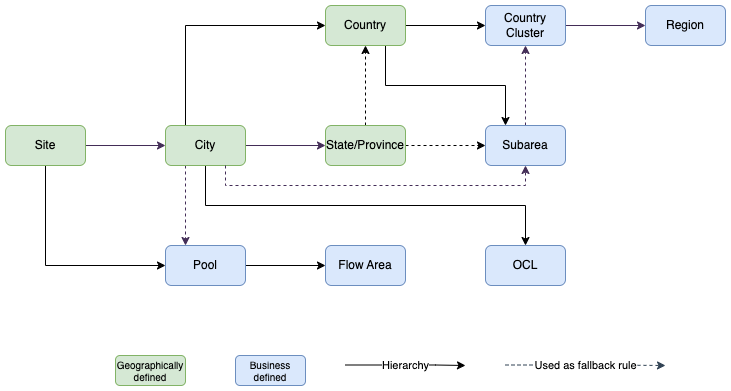 Geographical Hierarchy